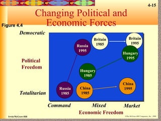 Figure 4.4

4-15

Changing Political and
Economic Forces

Democratic
Russia
1995

Political
Freedom

Totalitarian

Britain
1995
Hungary
1995

Hungary
1985
Russia
1985

Command
Irwin/McGraw-Hill

Britain
1985

China
1985

China
1995

Mixed
Market
Economic Freedom
©The McGraw-Hill Companies, Inc., 2000

 