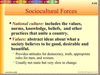 4-16

Sociocultural Forces
National

culture: includes the values,
norms, knowledge, beliefs, and other
practices that unite a country.
Values: abstract ideas about what a
society believes to be good, desirable and
beautiful.




Provides attitudes for democracy, truth, appropriate
roles for men, and women.
Usually not static but very slow to change.

Irwin/McGraw-Hill

©The McGraw-Hill Companies, Inc., 2000

 