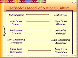 4-18

Hofstede’s Model of National Culture
Collectivism

Low Power
Distance

High Power
Distance

Achievement
Oriented

Nurturing
Oriented

Low Uncertainty
Avoidance

High Uncertainty
Avoidance

Short Term
Orientation

Figure 4.5

Individualism

Long Term
Orientation

Irwin/McGraw-Hill

©The McGraw-Hill Companies, Inc., 2000

 