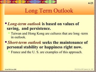 4-23

Long Term Outlook
Long-term

outlook is based on values of
saving, and persistence.


Taiwan and Hong Kong are cultures that are long -term
in outlook.

Short-term

outlook seeks the maintenance of
personal stability or happiness right now.


France and the U. S. are examples of this approach.

Irwin/McGraw-Hill

©The McGraw-Hill Companies, Inc., 2000

 