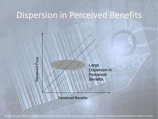 Dispersion in Perceived Benefits
PerceivedPrice
Perceived Benefits
Large
Dispersion in
Perceived
Benefits
© 2012 Cengage Learning. All Rights Reserved. May not be scanned, copied or duplicated, or posted to a publicly accessible website, in whole or in part.
 