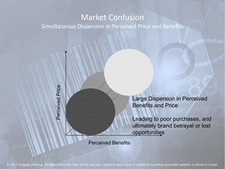 Market Confusion
Simultaneous Dispersion in Perceived Price and Benefits
PerceivedPrice
Perceived Benefits
Large Dispersion in Perceived
Benefits and Price
Leading to poor purchases, and
ultimately brand betrayal or lost
opportunities
© 2012 Cengage Learning. All Rights Reserved. May not be scanned, copied or duplicated, or posted to a publicly accessible website, in whole or in part.
 