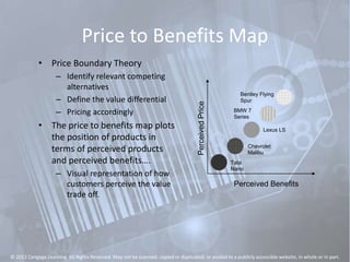 Price to Benefits Map
• Price Boundary Theory
– Identify relevant competing
alternatives
– Define the value differential
– Pricing accordingly
• The price to benefits map plots
the position of products in
terms of perceived products
and perceived benefits….
– Visual representation of how
customers perceive the value
trade off.
PerceivedPrice
Perceived Benefits
Tata
Nano
Lexus LS
Chevrolet
Malibu
BMW 7
Series
Bentley Flying
Spur
© 2012 Cengage Learning. All Rights Reserved. May not be scanned, copied or duplicated, or posted to a publicly accessible website, in whole or in part.
 