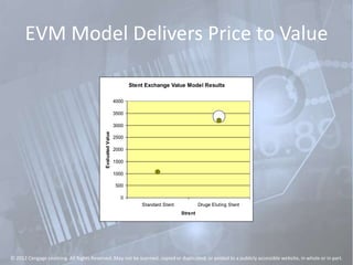 EVM Model Delivers Price to Value
Stent Exchange Value Model Results
0
500
1000
1500
2000
2500
3000
3500
4000
Standard Stent Druge Eluting Stent
Strent
EvaluatedValue
© 2012 Cengage Learning. All Rights Reserved. May not be scanned, copied or duplicated, or posted to a publicly accessible website, in whole or in part.
 