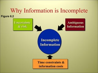 Why Information is Incomplete Uncertainty & risk Ambiguous Information Time constraints & information costs Incomplete Information Figure 6.2 