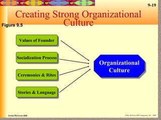 9-19
Irwin/McGraw-Hill ©The McGraw-Hill Companies, Inc., 2000
Creating Strong Organizational
Culture
Values of FounderValues of Founder
Socialization ProcessSocialization Process
Ceremonies & RitesCeremonies & Rites
Stories & LanguageStories & Language
Organizational
Culture
Organizational
Culture
Figure 9.5
 