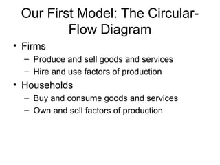 Our First Model: The Circular-
Flow Diagram
• Firms
– Produce and sell goods and services
– Hire and use factors of production
• Households
– Buy and consume goods and services
– Own and sell factors of production
 