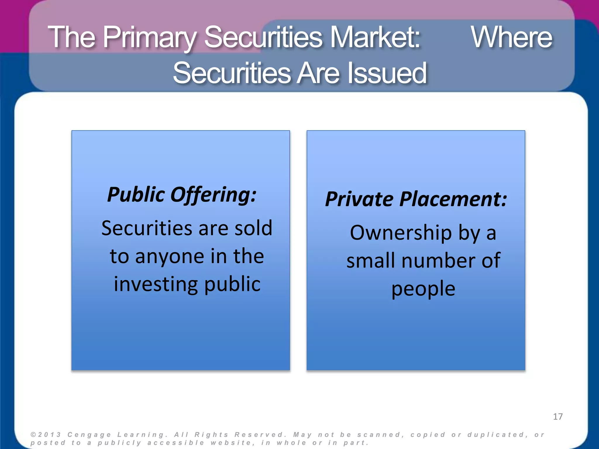 The Primary Securities Market: Where 
Securities Are Issued 
© 2 0 1 3 C e n g a g e L e a r n i n g . A l l R i g h t s R e s e r v e d . M a y n o t b e s c a n n e d , c o p i e d o r d u p l i c a t e d , o r 
p o s t e d t o a p u b l i c l y a c c e s s i b l e w e b s i t e , i n w h o l e o r i n p a r t . 
17 
Public Offering: 
Securities are sold 
to anyone in the 
investing public 
Private Placement: 
Ownership by a 
small number of 
people 
 