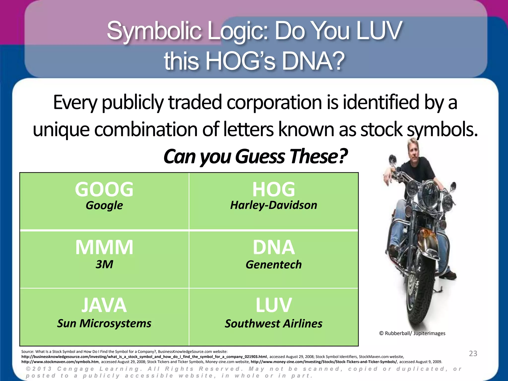 Symbolic Logic: Do You LUV 
this HOG’s DNA? 
Every publicly traded corporation is identified by a 
unique combination of letters known as stock symbols. 
Can you Guess These? 
Google Harley-Davidson 
3M Genentech 
© 2 0 1 3 C e n g a g e L e a r n i n g . A l l R i g h t s R e s e r v e d . M a y n o t b e s c a n n e d , c o p i e d o r d u p l i c a t e d , o r 
p o s t e d t o a p u b l i c l y a c c e s s i b l e w e b s i t e , i n w h o l e o r i n p a r t . 
23 
GOOG HOG 
MMM DNA 
JAVA LUV 
Sun Microsystems Southwest Airlines 
© Rubberball/ Jupiterimages 
Source: What Is a Stock Symbol and How Do I Find the Symbol for a Company?, BusinessKnowledgeSource.com website: 
http://businessknowledgesource.com/investing/what_is_a_stock_symbol_and_how_do_i_find_the_symbol_for_a_company_021903.html, accessed August 29, 2008; Stock Symbol Identifiers, StockMaven.com website, 
http://www.stockmaven.com/symbols.htm, accessed August 29, 2008; Stock Tickers and Ticker Symbols, Money-zine.com website, http://www.money-zine.com/Investing/Stocks/Stock-Tickers-and-Ticker-Symbols/, accessed August 9, 2009. 
 