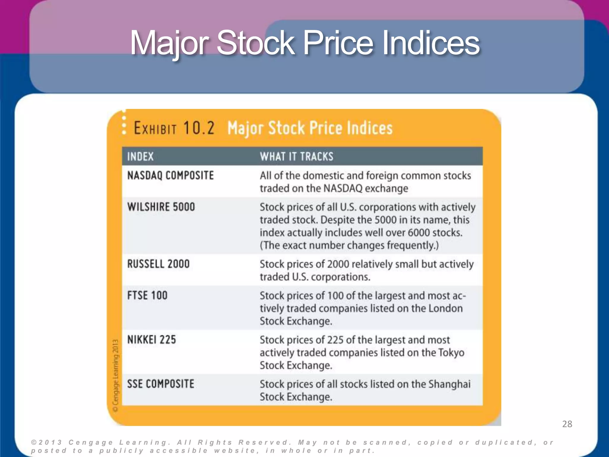 Major Stock Price Indices 
© 2 0 1 3 C e n g a g e L e a r n i n g . A l l R i g h t s R e s e r v e d . M a y n o t b e s c a n n e d , c o p i e d o r d u p l i c a t e d , o r 
p o s t e d t o a p u b l i c l y a c c e s s i b l e w e b s i t e , i n w h o l e o r i n p a r t . 
28 
 