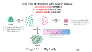 12.2
Three types of interactions in the solution process:
• solvent-solvent interaction
• solute-solute interaction
• solvent-solute interaction
DHsoln = DH1 + DH2 + DH3
Solvent molecules
are separated
(endothermic)
Solute molecules
are separated
(endothermic)
Solvent and solute
molecules mix
(exothermic or
endothermic)
 