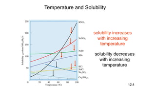 Temperature and Solubility
solubility increases
with increasing
temperature
solubility decreases
with increasing
temperature
12.4
 