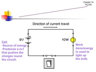 Electromotive Force (e.m.f) Chapter 14 Pg 245 Cell Source of energy Produces e.m.f that pushes the charges round the circuit. Work done/energy  is used to light up the bulb. Direction of current travel 