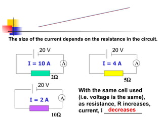 The size of the current depends on the resistance in the circuit. A A 2  5  10  With the same cell used  (i.e. voltage is the same),  as resistance, R increases,  current, I ____________  Resistance 20 V 20 V 20 V decreases I = 10 A I = 4 A I = 2 A A 