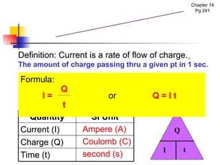 Ampere (A) Coulomb (C) second (s) Measurement of Current Definition: Current is a rate of flow of charge.   The amount of charge passing thru a given pt in 1 sec. Chapter 14 Pg 241 Time (t) Charge (Q) Current (I) SI Unit Quantity Q _______ I t Formula: I =  or Q = I t Q t 