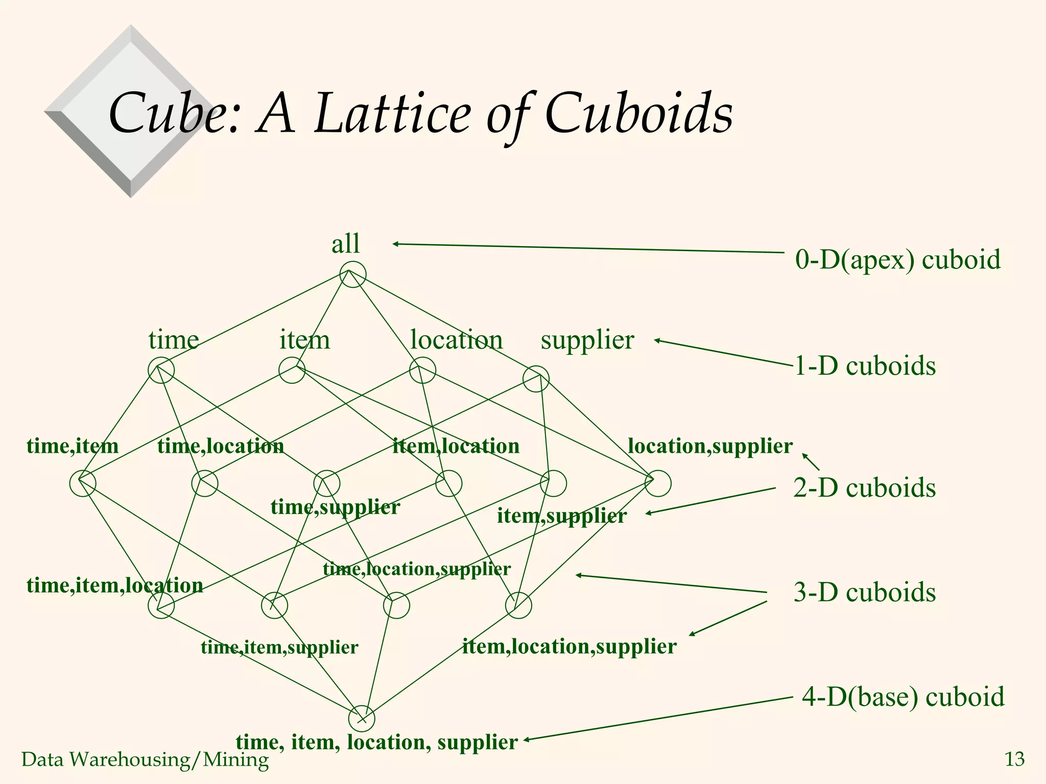 Data Warehousing/Mining 13
Cube: A Lattice of Cuboids
all
time item location supplier
time,item time,location
time,supplier
item,location
item,supplier
location,supplier
time,item,location
time,item,supplier
time,location,supplier
item,location,supplier
time, item, location, supplier
0-D(apex) cuboid
1-D cuboids
2-D cuboids
3-D cuboids
4-D(base) cuboid
 