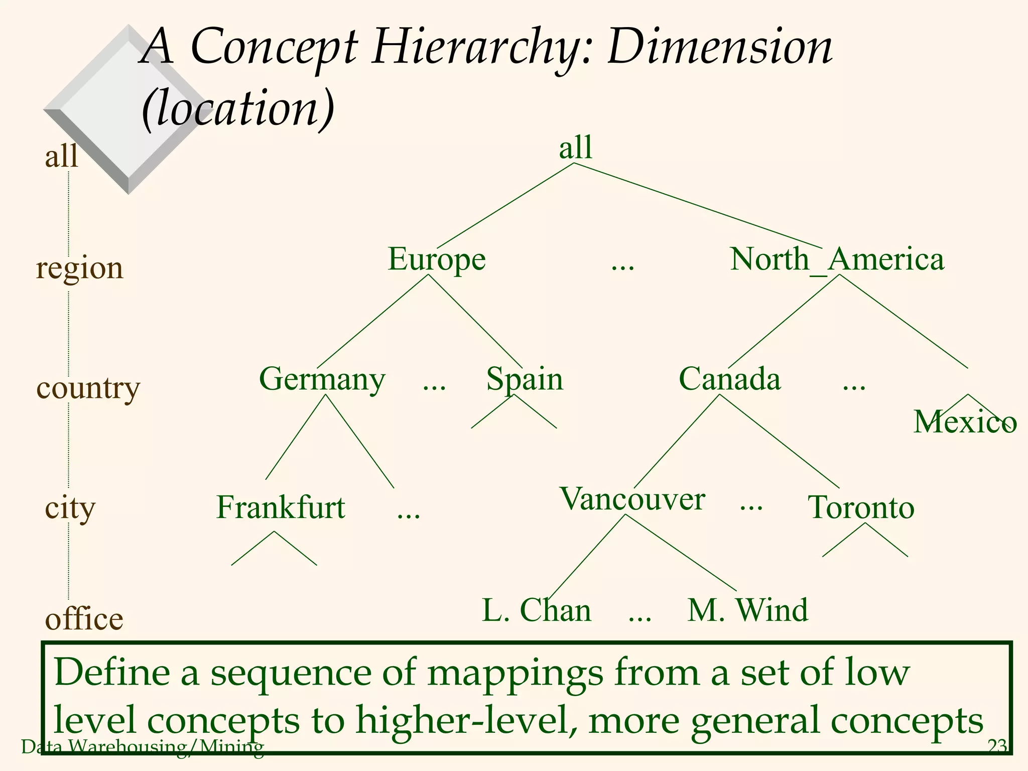 Data Warehousing/Mining 23
A Concept Hierarchy: Dimension
(location)
Mexico
all
Europe North_America
Canada
Spain
Germany
Vancouver
M. Wind
L. Chan
...
...
...
... ...
...
all
region
office
country
Toronto
Frankfurt
city
Define a sequence of mappings from a set of low
level concepts to higher-level, more general concepts
 