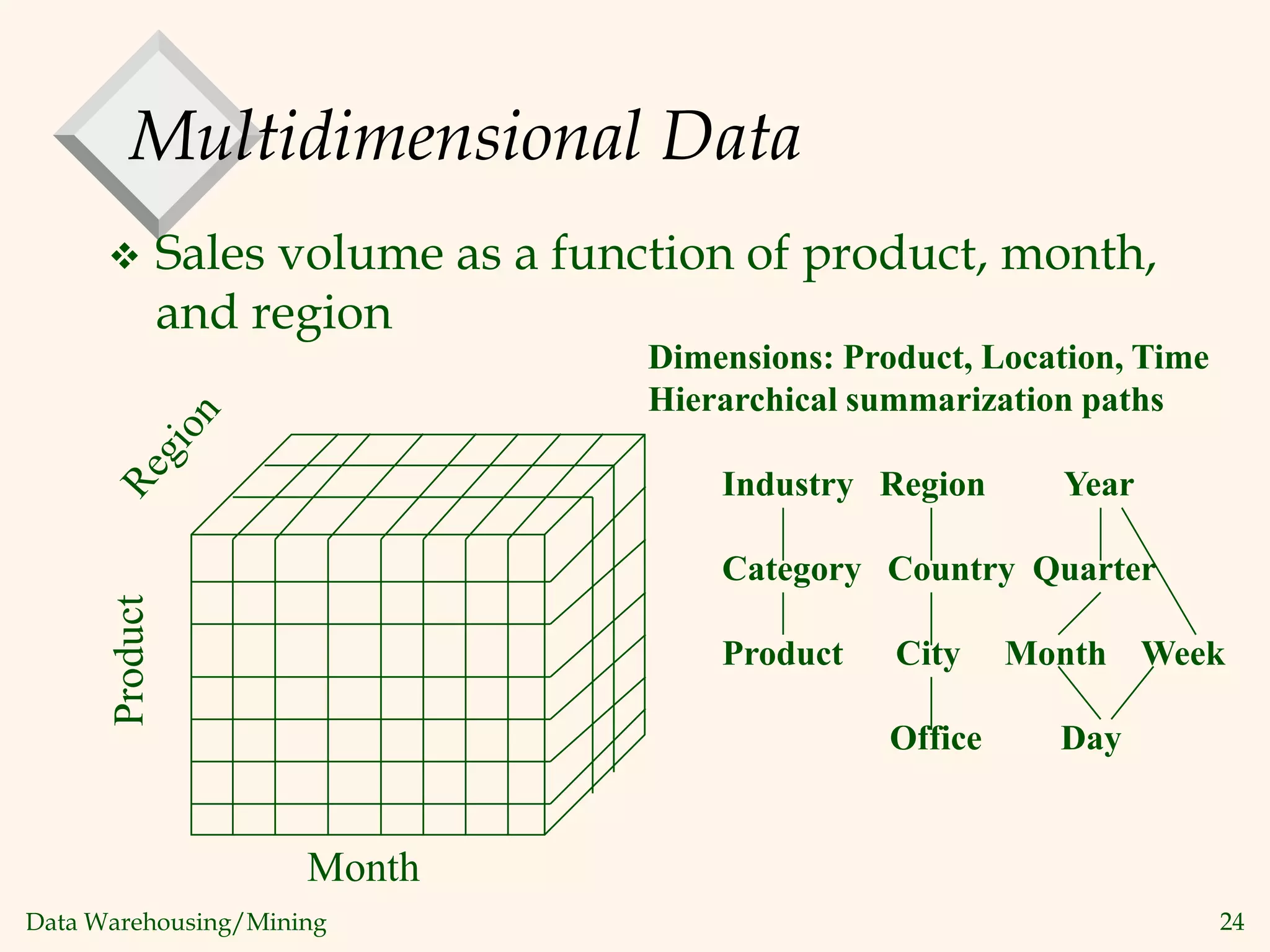 Data Warehousing/Mining 24
Multidimensional Data
 Sales volume as a function of product, month,
and region
Product
Month
Dimensions: Product, Location, Time
Hierarchical summarization paths
Industry Region Year
Category Country Quarter
Product City Month Week
Office Day
 