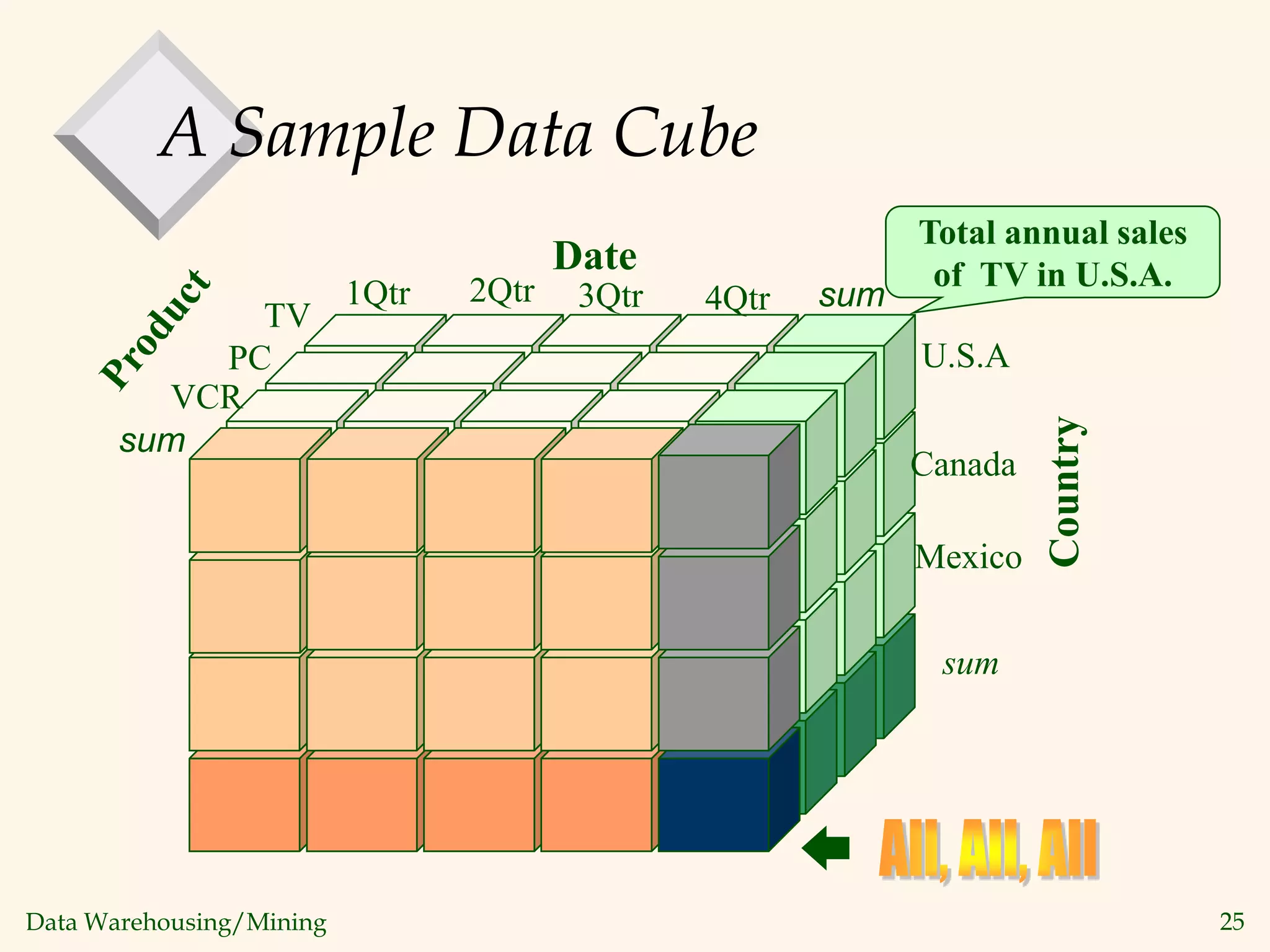 Data Warehousing/Mining 25
A Sample Data Cube
Total annual sales
of TV in U.S.A.
Date
Country
sum
sum
TV
VCR
PC
1Qtr 2Qtr 3Qtr 4Qtr
U.S.A
Canada
Mexico
sum
 
