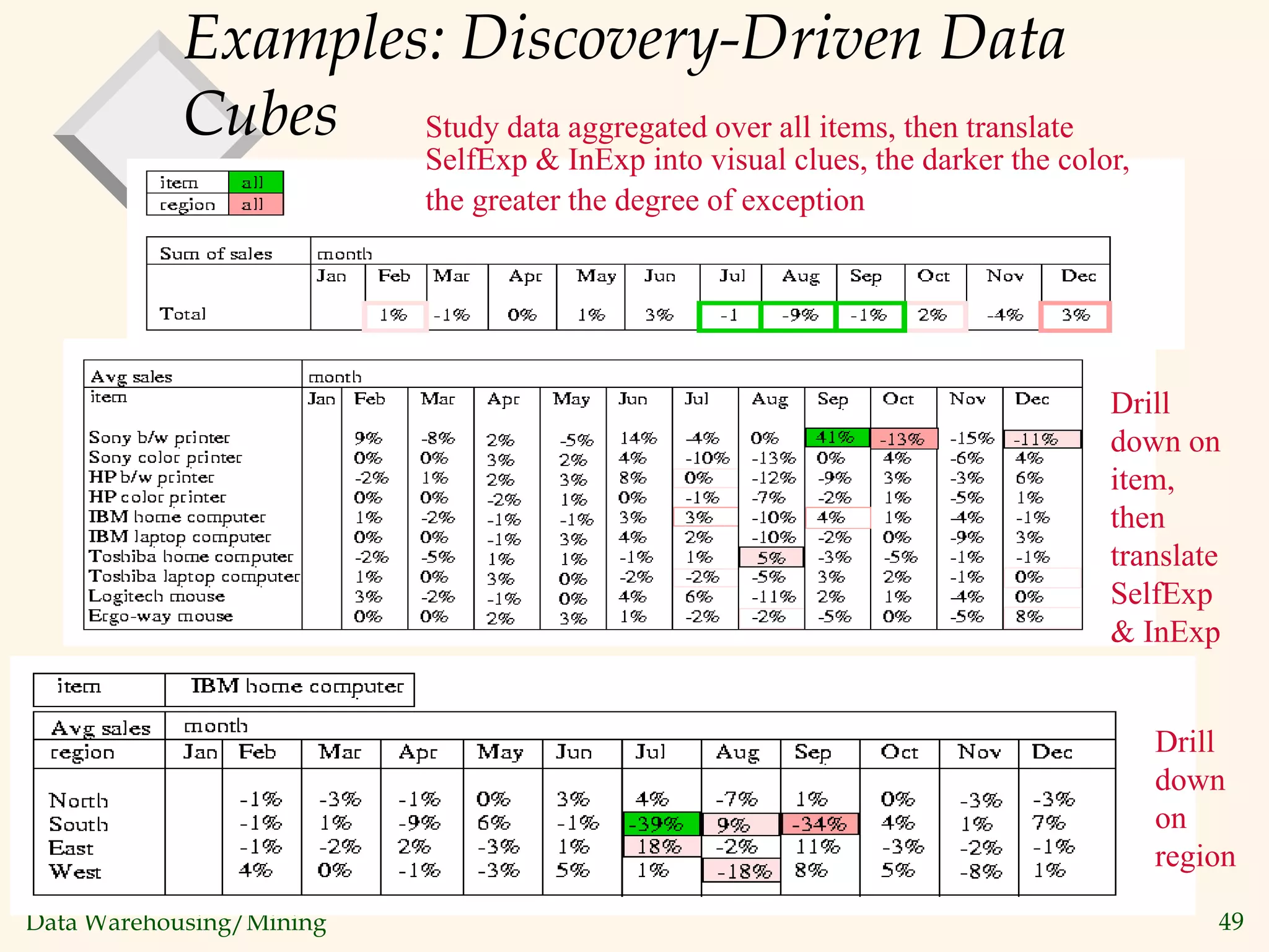 Data Warehousing/Mining 49
Examples: Discovery-Driven Data
Cubes Study data aggregated over all items, then translate
SelfExp & InExp into visual clues, the darker the color,
the greater the degree of exception
Drill
down on
item,
then
translate
SelfExp
& InExp
Drill
down
on
region
 