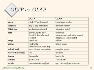 Data Warehousing/Mining 10
OLTP vs. OLAP
OLTP OLAP
users clerk, IT professional knowledge worker
function day to day operations decision support
DB design application-oriented subject-oriented
data current, up-to-date
detailed, flat relational
isolated
historical,
summarized, multidimensional
integrated, consolidated
usage repetitive ad-hoc
access read/write
index/hash on prim. key
lots of scans
unit of work short, simple transaction complex query
# records accessed tens millions
#users thousands hundreds
DB size 100GB-TB 100GB-TB
metric transaction throughput query throughput, response
 