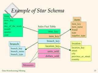 Data Warehousing/Mining 15
Example of Star Schema
time_key
day
day_of_the_week
month
quarter
year
time
location_key
street
city
province_or_street
country
location
Sales Fact Table
time_key
item_key
branch_key
location_key
units_sold
dollars_sold
Measures
item_key
item_name
brand
type
supplier_type
item
branch_key
branch_name
branch_type
branch
 