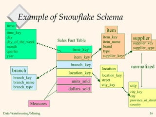 Data Warehousing/Mining 16
Example of Snowflake Schema
time_key
day
day_of_the_week
month
quarter
year
time
location_key
street
city_key
location
Sales Fact Table
time_key
item_key
branch_key
location_key
units_sold
dollars_sold
Measures
item_key
item_name
brand
type
supplier_key
item
branch_key
branch_name
branch_type
branch
supplier_key
supplier_type
supplier
city_key
city
province_or_street
country
city
normalized
 