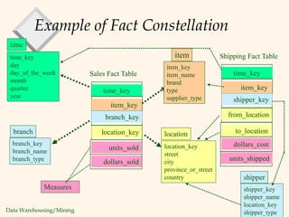 Data Warehousing/Mining 17
Example of Fact Constellation
time_key
day
day_of_the_week
month
quarter
year
time
location_key
street
city
province_or_street
country
location
Sales Fact Table
time_key
item_key
branch_key
location_key
units_sold
dollars_sold
Measures
item_key
item_name
brand
type
supplier_type
item
branch_key
branch_name
branch_type
branch
Shipping Fact Table
time_key
item_key
shipper_key
from_location
to_location
dollars_cost
units_shipped
shipper_key
shipper_name
location_key
shipper_type
shipper
 