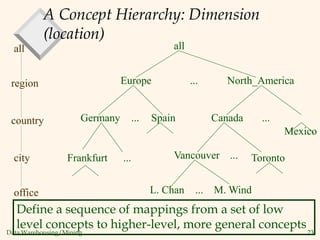 Data Warehousing/Mining 23
A Concept Hierarchy: Dimension
(location)
Mexico
all
Europe North_America
Canada
Spain
Germany
Vancouver
M. Wind
L. Chan
...
...
...
... ...
...
all
region
office
country
Toronto
Frankfurt
city
Define a sequence of mappings from a set of low
level concepts to higher-level, more general concepts
 