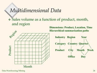 Data Warehousing/Mining 24
Multidimensional Data
 Sales volume as a function of product, month,
and region
Product
Month
Dimensions: Product, Location, Time
Hierarchical summarization paths
Industry Region Year
Category Country Quarter
Product City Month Week
Office Day
 