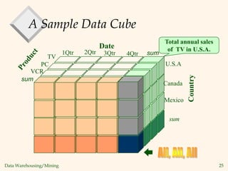 Data Warehousing/Mining 25
A Sample Data Cube
Total annual sales
of TV in U.S.A.
Date
Country
sum
sum
TV
VCR
PC
1Qtr 2Qtr 3Qtr 4Qtr
U.S.A
Canada
Mexico
sum
 