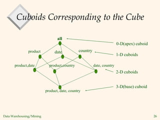 Data Warehousing/Mining 26
Cuboids Corresponding to the Cube
all
product date country
product,date product,country date, country
product, date, country
0-D(apex) cuboid
1-D cuboids
2-D cuboids
3-D(base) cuboid
 