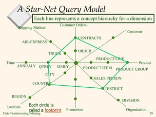 Data Warehousing/Mining 29
A Star-Net Query Model
Shipping Method
AIR-EXPRESS
TRUCK
ORDER
Customer Orders
CONTRACTS
Customer
Product
PRODUCT GROUP
PRODUCT LINE
PRODUCT ITEM
SALES PERSON
DISTRICT
DIVISION
Organization
Promotion
CITY
COUNTRY
REGION
Location
DAILY
QTRLY
ANNUALY
Time
Each circle is
called a footprint
Each line represents a concept hierarchy for a dimension
 