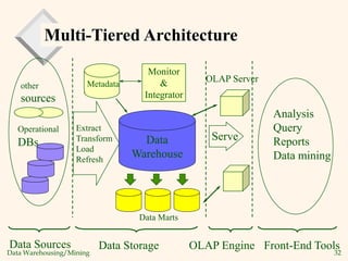 Data Warehousing/Mining 32
Multi-Tiered Architecture
Data
Warehouse
Extract
Transform
Load
Refresh
OLAP Engine
Analysis
Query
Reports
Data mining
Monitor
&
Integrator
Metadata
Data Sources Front-End Tools
Serve
Data Marts
Operational
DBs
other
sources
Data Storage
OLAP Server
 