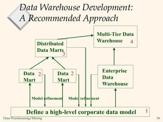 Data Warehousing/Mining 34
Data Warehouse Development:
A Recommended Approach
Define a high-level corporate data model
Data
Mart
Data
Mart
Distributed
Data Marts
Multi-Tier Data
Warehouse
Enterprise
Data
Warehouse
Model refinement
Model refinement
1
2 2
3
4
 