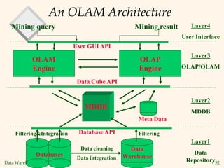 Data Warehousing/Mining 52
An OLAM Architecture
Data
Warehouse
Meta Data
MDDB
OLAM
Engine
OLAP
Engine
User GUI API
Data Cube API
Database API
Data cleaning
Data integration
Layer3
OLAP/OLAM
Layer2
MDDB
Layer1
Data
Repository
Layer4
User Interface
Filtering&Integration Filtering
Databases
Mining query Mining result
 