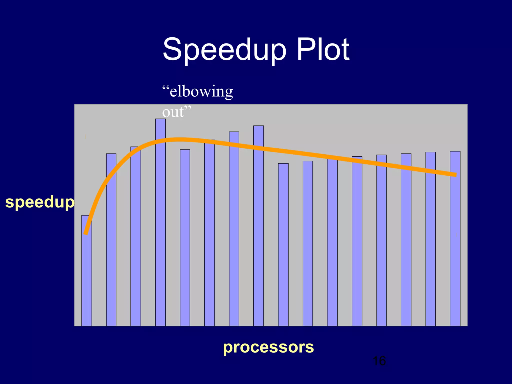 16
Speedup Plot
“elbowing
out”
processors
speedup
 