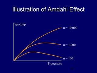 33
Illustration of Amdahl Effect
n = 100
n = 1,000
n = 10,000
Speedup
Processors
 