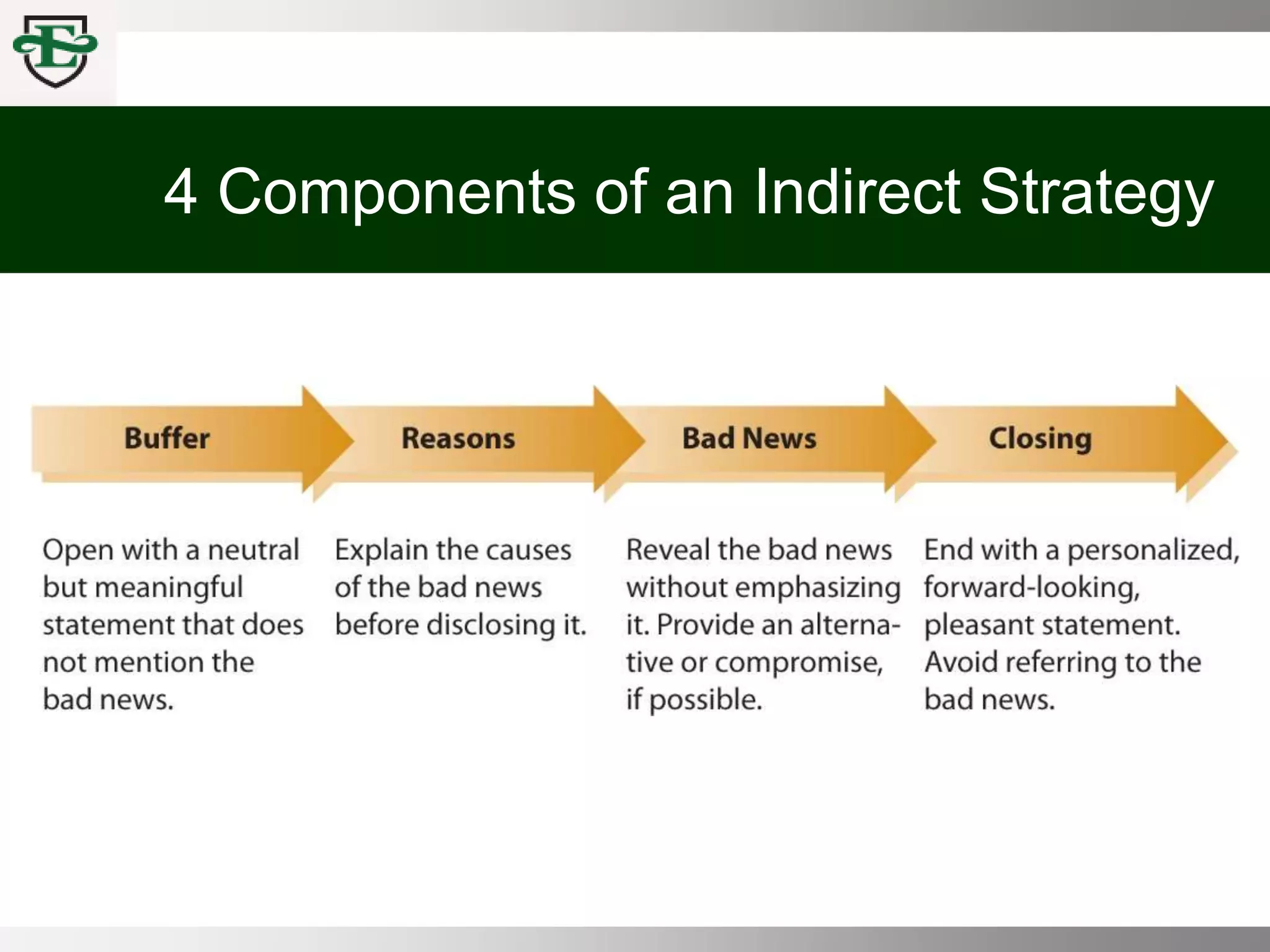 COMM 100 Chpt 7 Writing Strategies for Delivering Negative News