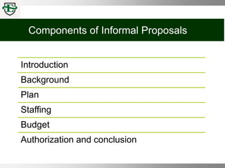 Components of Informal Proposals
Introduction
Background
Plan
Staffing
Budget
Authorization and conclusion
 