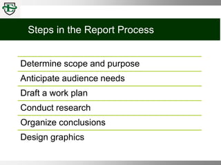 Steps in the Report Process
Determine scope and purpose
Anticipate audience needs
Draft a work plan
Conduct research
Organize conclusions
Design graphics
 
