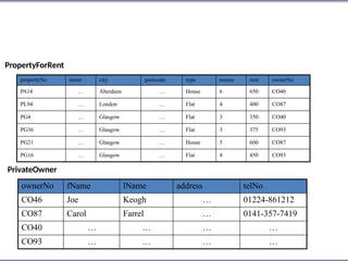 ownerNo fName lName address telNo
CO46 Joe Keogh … 01224-861212
CO87 Carol Farrel … 0141-357-7419
CO40 … … … …
CO93 … … … …
propertyNo street city postcode type rooms rent ownerNo
PA14 … Aberdeen … House 6 650 CO46
PL94 … London … Flat 4 400 CO87
PG4 … Glasgow … Flat 3 350 CO40
PG36 … Glasgow … Flat 3 375 CO93
PG21 … Glasgow … House 5 600 CO87
PG16 … Glasgow … Flat 4 450 CO93
PrivateOwner
PropertyForRent
 