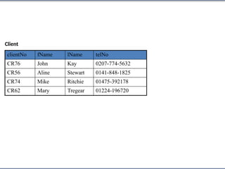 clientNo fName lName telNo
CR76 John Kay 0207-774-5632
CR56 Aline Stewart 0141-848-1825
CR74 Mike Ritchie 01475-392178
CR62 Mary Tregear 01224-196720
Client
 