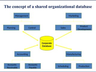 The concept of a shared organizational database
Accounting
Accounts
Payable
Accounts
Receivable
Management
Control
Planning
Manufacturing
Production
Scheduling
Marketing
Product
Development
Sales
Corporate
Database
 