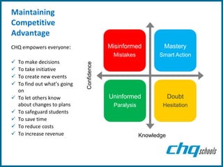 Maintaining
Competitive
Advantage
CHQ empowers everyone:                      Misinformed          Mastery
                                             Mistakes          Smart Action
   To make decisions



                               Confidence
   To take initiative
   To create new events
   To find out what’s going
    on
   To let others know                      Uninformed               Doubt
    about changes to plans                   Paralysis           Hesitation
   To safeguard students
   To save time
   To reduce costs
   To increase revenue                                  Knowledge
 