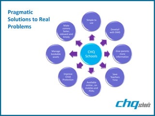 Pragmatic
Solutions to Real                            Simple to
                                                use
Problems                       Make
                              comms                       Dovetail
                               faster,                    with SIMS
                           relevant and
                              timely




                    Manage                   CHQ               Give parents
                    bookable                                       more
                     assets                 Schools            information




                                Improve                     Save
                                  Child                   Teachers
                               Protection                   Time
                                             Available
                                            online , on
                                            mobiles and
                                               PDAs
 