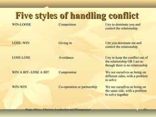 Hope Africa - Christian Leadership and ManagementHope Africa - Christian Leadership and Management 2323
Five styles of handling conflictFive styles of handling conflict
WIN-LOOSEWIN-LOOSE CompetitionCompetition I try to dominate you andI try to dominate you and
control the relationshipcontrol the relationship
LOSE- WINLOSE- WIN Giving inGiving in I let you dominate me andI let you dominate me and
control the relationshipcontrol the relationship
LOSE-LOSELOSE-LOSE AvoidanceAvoidance I try to keep the conflict out ofI try to keep the conflict out of
the relationship OR I act asthe relationship OR I act as
though there is no relationshipthough there is no relationship
WIN A BIT- LOSE A BITWIN A BIT- LOSE A BIT CompromiseCompromise We see ourselves as being onWe see ourselves as being on
different sides, with a problemdifferent sides, with a problem
to solveto solve
WIN-WINWIN-WIN Co-operation or partnershipCo-operation or partnership We see ourselves as being onWe see ourselves as being on
the same side, with a problemthe same side, with a problem
to solve togetherto solve together
 