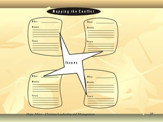 Hope Africa - Christian Leadership and ManagementHope Africa - Christian Leadership and Management 2525
W h o :
N e e d s
F e a r s
W h o :
N e e d s
F e a r s
W h o :
N e e d s
F e a r s
W h o :
N e e d s
F e a r s
I s s u e s
M a p p i n g t h e C o n f l i c t
 