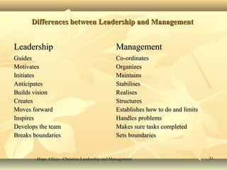 Hope Africa - Christian Leadership and ManagementHope Africa - Christian Leadership and Management 3131
Differences between Leadership and ManagementDifferences between Leadership and Management
LeadershipLeadership ManagementManagement
GuidesGuides
MotivatesMotivates
InitiatesInitiates
AnticipatesAnticipates
Builds visionBuilds vision
CreatesCreates
Moves forwardMoves forward
InspiresInspires
Develops the teamDevelops the team
Breaks boundariesBreaks boundaries
Co-ordinatesCo-ordinates
OrganizesOrganizes
MaintainsMaintains
StabilisesStabilises
RealisesRealises
StructuresStructures
Establishes how to do and limitsEstablishes how to do and limits
Handles problemsHandles problems
Makes sure tasks completedMakes sure tasks completed
Sets boundariesSets boundaries
 