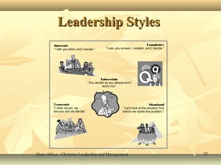Hope Africa - Christian Leadership and ManagementHope Africa - Christian Leadership and Management 3232
Leadership StylesLeadership Styles
Autocratic
“ I tell, you listen and I decide.”
Democratic
“I raise issues, we
discuss and we decide.”
Situational
“Let’s look at the situation first
before we tackle the problem.”
Consultative
“I ask, you answer, I explain, and I decide.”
Laissez-faire
“You decide as you please-don’t
worry me.”
 